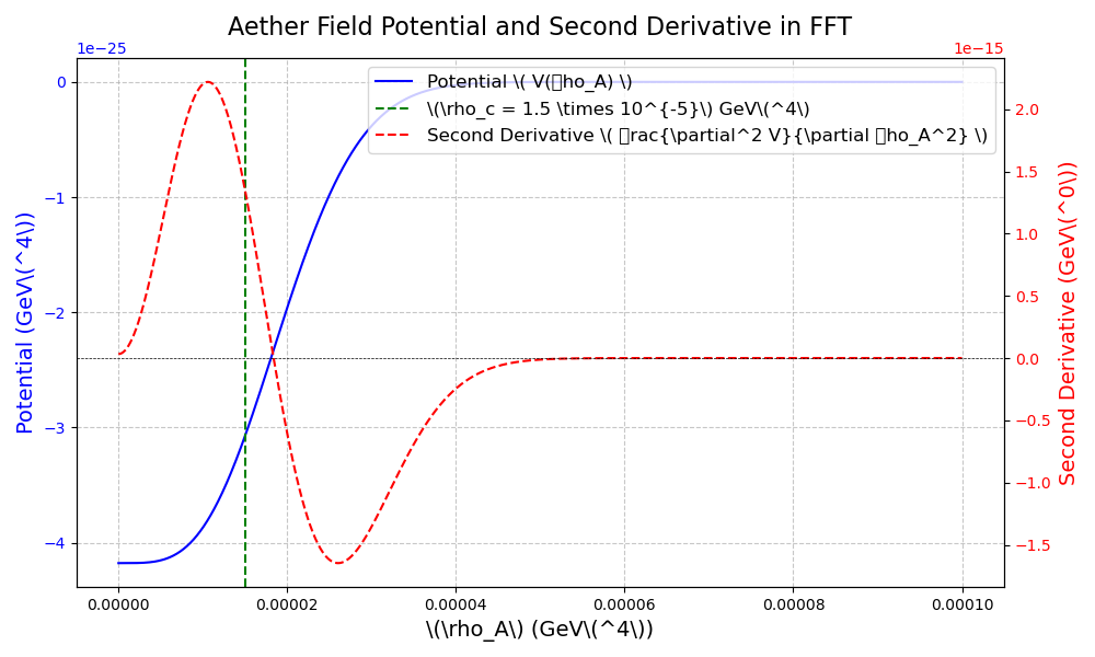 Aether Field Potential and Second Derivative